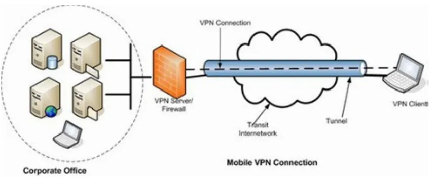 Gambar 1.  Remote Access VPN 