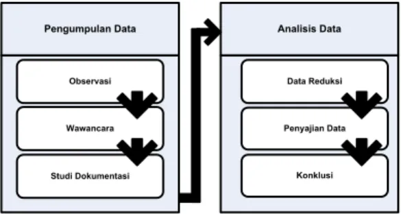 Gambar 1.  Metode Penelitian  1.  Pengumpulan data 