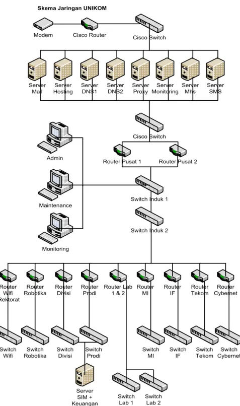 Gambar 2. Skema Jaringan Unikom 