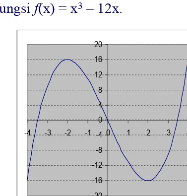 Grafik fungsi f (x) = x3– 12x.
