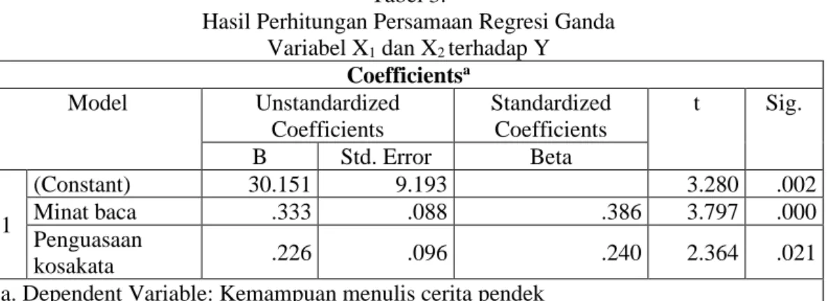 Tabel 2. Hasil Perhitungan Pengujian Signifikansi Koefisien Regresi  Variabel X 1  dan X 2  terhadap Y 