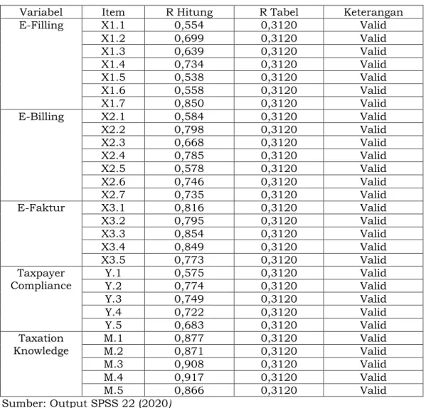 Tabel 2  Hasil Uji Validitas 