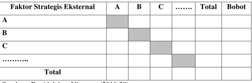 Tabel 3.4 Penilaian Bobot Faktor Strategis Internal 