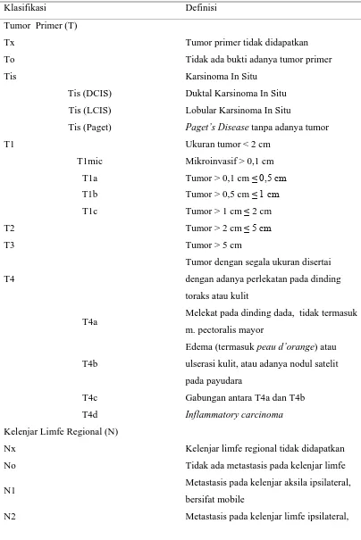 Tabel 2.2. Klasifikasi TNM Kanker Payudara Berdasarkan AJCC (American Joint 
