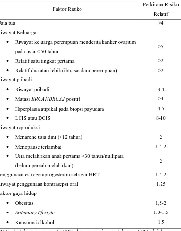Tabel 2.1. Faktor Risiko Kanker Payudara 