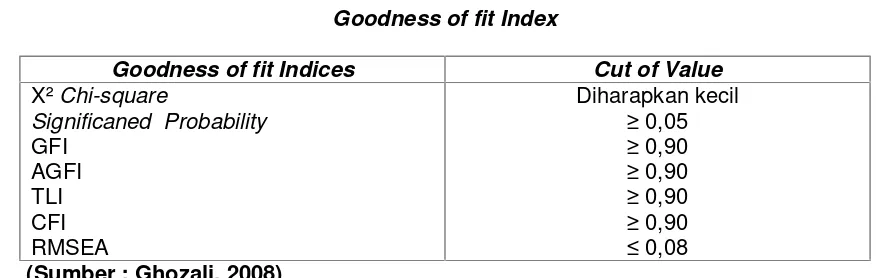 Tabel 2Goodness of fit Index