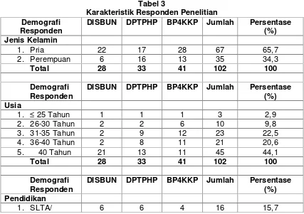 Tabel 3Karakteristik Responden Penelitian