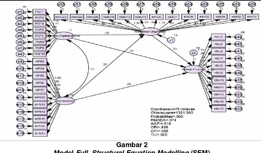 ModelGambar 2 Full Structural Equation Modelling (SEM)