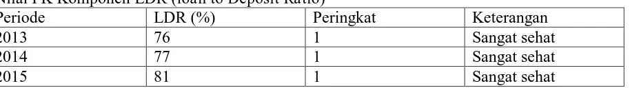 Tabel 1. Nilai PK Komponen NPL (Non Performing Loan) Periode  NPL (%) Peringkat 