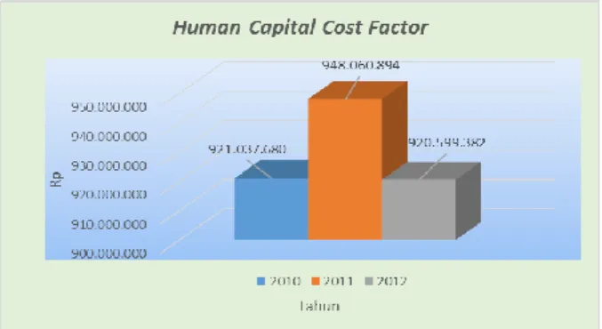 Tabel 3.2 Hasil perhitungan Human Capital Cost Factor  Tahun  Human Capital Cost Factor (Rp) 