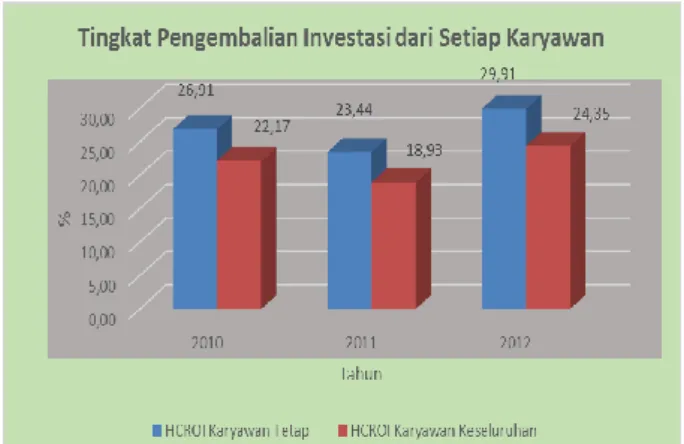 Tabel 3.6 Hasil Perhitungan Pengukuran Human Capital  Return On Investment PT. XYZ 
