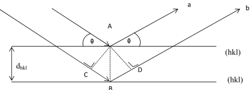 Gambar  2.8  menunjukkan  suatu berkas  sinar  X  dengan  panjang  gelombang λ, jatuh pada sudut θ pada sekumpulan bidang atom berjarak d