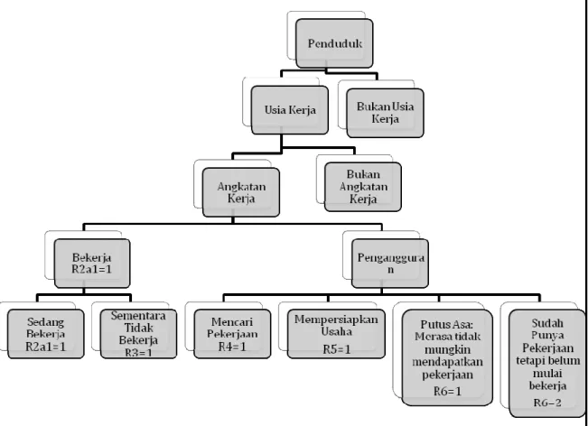 Diagram Ketenagakerjaan 
