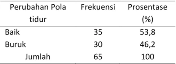 Tabel  1  Distribusi  Frekuensi  Berdasarkan  Perubahan  Pola  Tidur  Responden  di  mahasiswa  tingkat IV  semester VIII Prodi  S1  Keperawatan  di  STIKES  Pemkab  Jombang tahun 2013