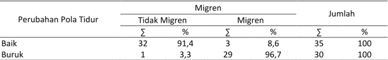 Tabel 3  Tabulasi  Silang  Hubungan  Perubahan  Pola  Tidur  Dengan  Kejadian  Migren  Pada  Mahasiswa  Tingkat IV Semester VIII Prodi S1 Keperawatan di STIKES Pemkab Jombang tahun 2013 