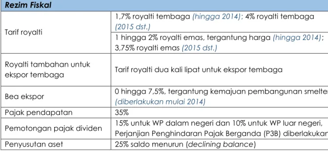 Tabel 2. Asumsi Rezim Fiskal  Rezim Fiskal 