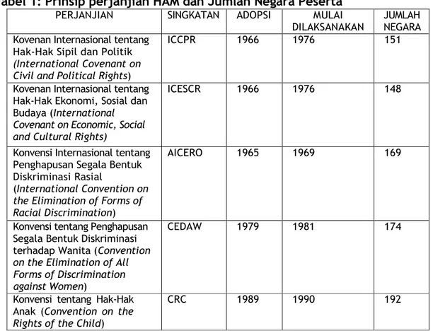 Tabel 1: Prinsip perjanjian HAM dan Jumlah Negara Peserta 