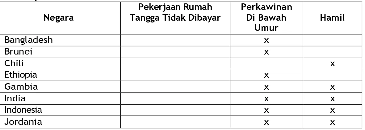 Tabel 15: Hambatan-hambatan Luar Sekolah untuk Pendidikan Anak  Perempuan 