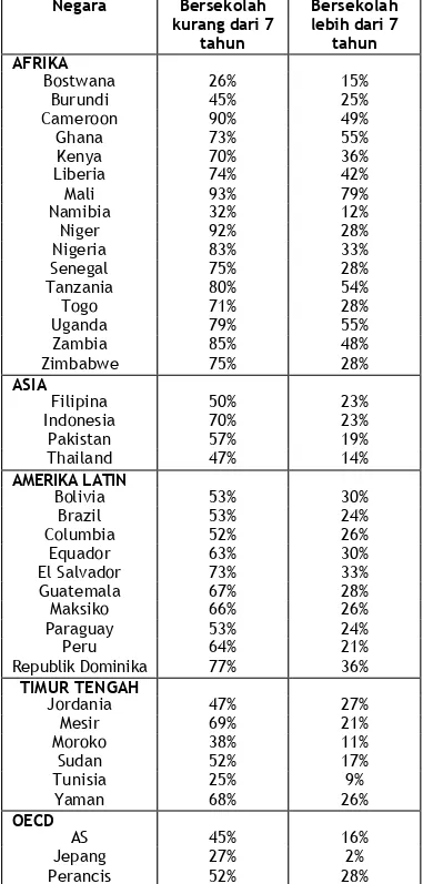 Tabel 17: Pengaruh Lama Pendidikan terhadap Usia Kawin 19 Negara  Bersekolah  kurang dari 7  tahun  Bersekolah lebih dari 7 tahun  AFRIKA  Bostwana  26%  15%  Burundi  45%  25%  Cameroon  90%  49%  Ghana  73%  55%  Kenya  70%  36%  Liberia  74%  42%  Mali  93%  79%  Namibia  32%  12%  Niger  92%  28%  Nigeria  83%  33%  Senegal  75%  28%  Tanzania  80%  54%  Togo  71%  28%  Uganda  79%  55%  Zambia  85%  48%  Zimbabwe  75%  28%  ASIA  Filipina  50%  23%  Indonesia  70%  23%  Pakistan  57%  19%  Thailand  47%  14%  AMERIKA LATIN  Bolivia  53%  30%  Brazil  53%  24%  Columbia  52%  26%  Equador  63%  30%  El Salvador  73%  33%  Guatemala  67%  28%  Maksiko  66%  26%  Paraguay  53%  24%  Peru  64%  21%  Republik Dominika  77%  36%  TIMUR TENGAH  Jordania  47%  27%  Mesir  69%  21%  Moroko  38%  11%  Sudan  52%  17%  Tunisia  25%  9%  Yaman  68%  26%  OECD  AS  45%  16%  Jepang  27%  2%  Perancis  52%  28% 