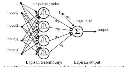 Gambar 1. Arsitektur jaringan fungsi basis radial dengan 4 input dan satu output 