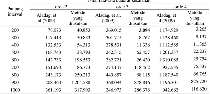 Tabel 2. Perbandingan hasil penelitian dengan penelitian sebelumnya oleh Aladag, et al