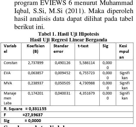 Tabel 1. Hasil Uji Hipotesis