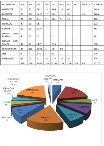 Gambar 6 Sebaran Program Studi S1 Berdasarkan Bidang Keilmuan 