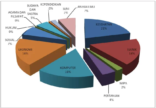 Gambar 7 Sebaran Program Studi D3 Berdasarkan Bidang Keilmuan 