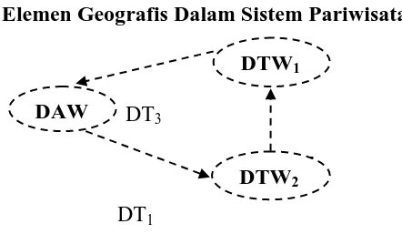 Gambar 2.4 Elemen Geografis Dalam Sistem Pariwisata 