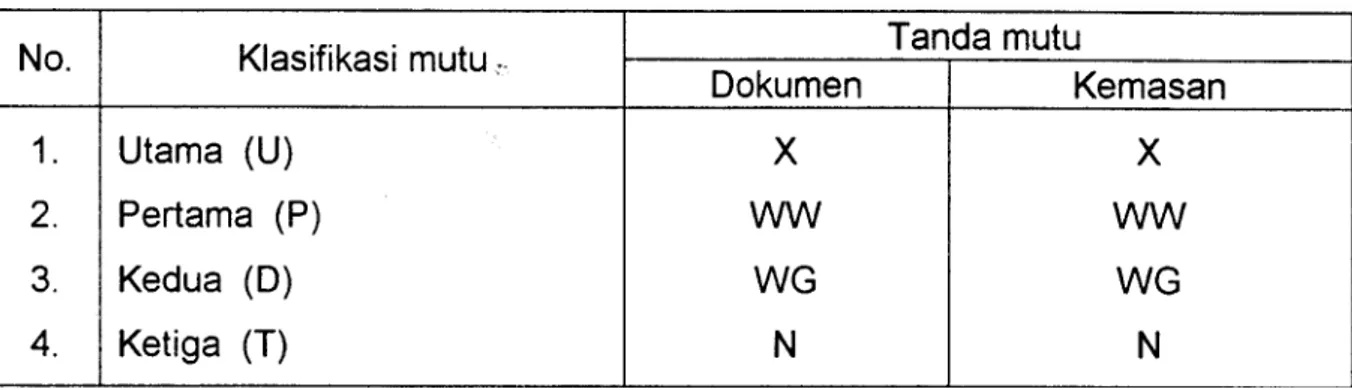Tabel 1 Klasifikasi mutu gondorukem 