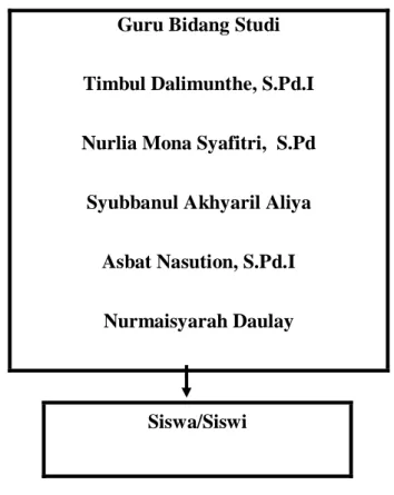 Tabel 4.1 : Nama-nama Tenaga Pendidik dan Pengajar tahun pelajaran 2017/2018  No  Nama  Jabatan  Ttl  Pendidikan  Bidang 