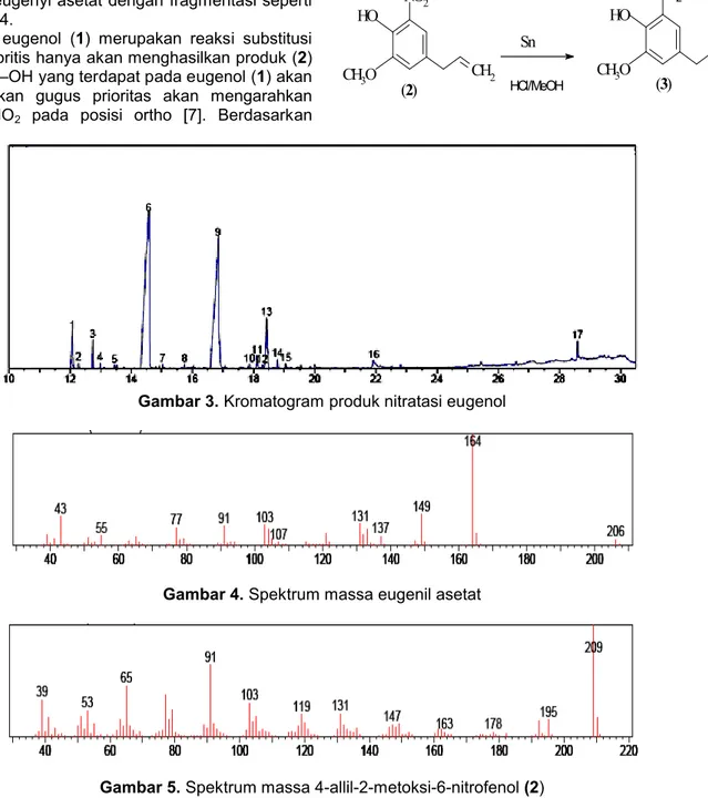 Gambar 3. Kromatogram produk nitratasi eugenol