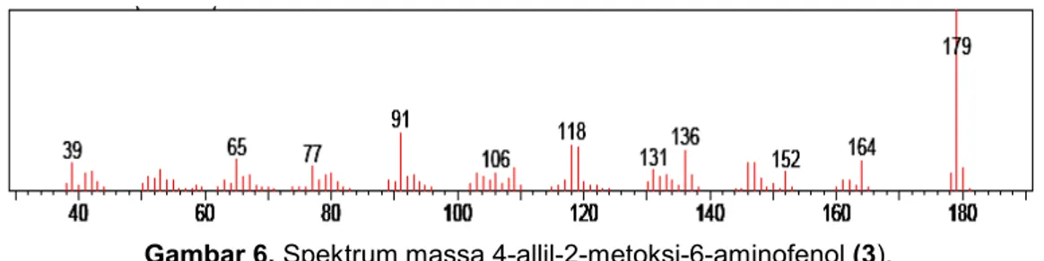 Gambar 6. Spektrum massa 4-allil-2-metoksi-6-aminofenol (3).