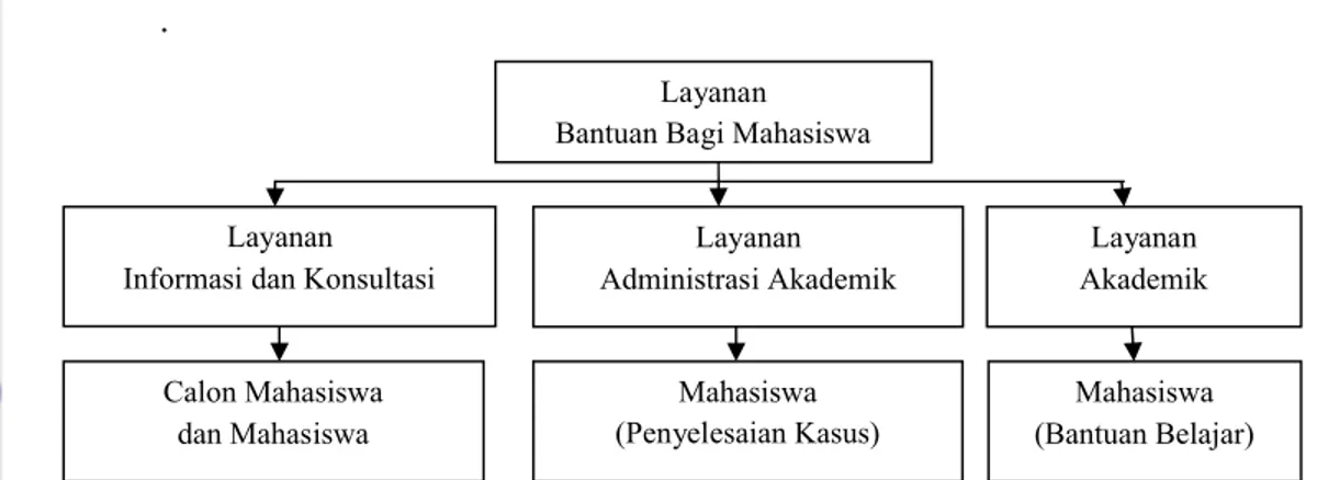 Gambar 6 Layanan bantuan bagi mahasiswa UT Layanan Informasi dan Konsultasi