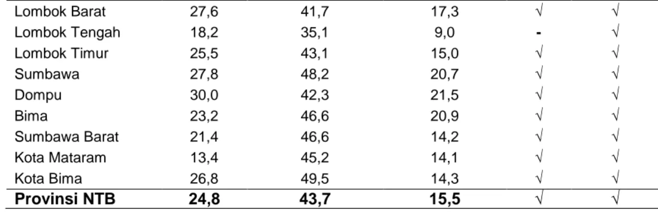 Tabel 3.2.1.4.4 di bawah ini menyajikan gabungan prevalensi balita menurut ke tiga indikator status gizi yang digunakan yaitu BB/U (Gizi Buruk dan Kurang), TB/U (kependekan), BB/TB (kekurusan)