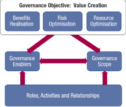 Gambar 2.3  COBIT 5 End-to-End Governance (ISACA, 2012) 
