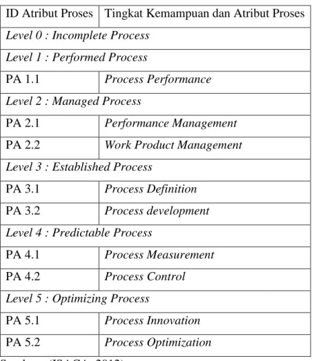 Table 2.1 Atribut Kemampuan Proses COBIT 5 