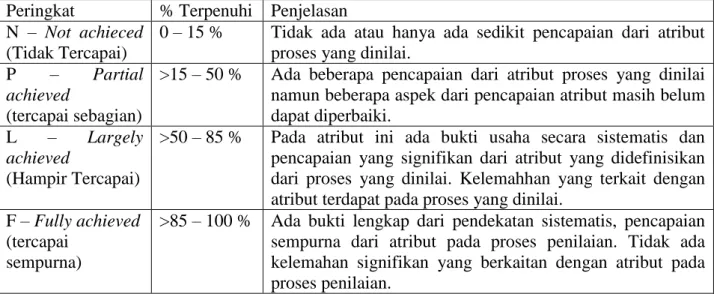Tabel 2.3 Pemeringkatan Kemampuan COBIT 