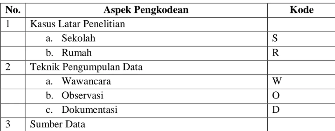 Tabel 3.5 : Pengkodean Data Penelitian 