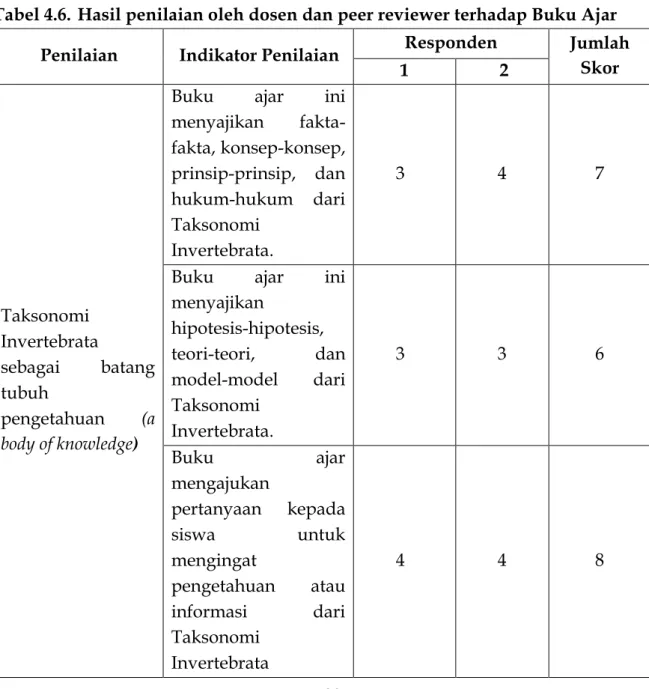 Tabel 4.6.  Hasil penilaian oleh dosen dan peer reviewer terhadap Buku Ajar  