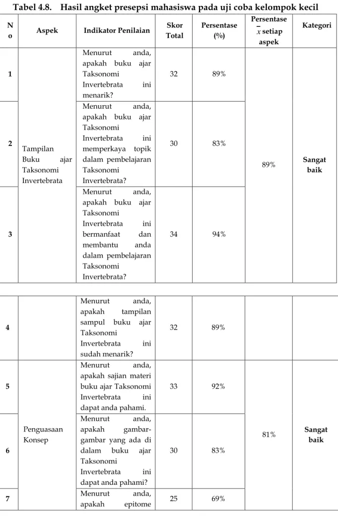Tabel 4.8.   Hasil angket presepsi mahasiswa pada uji coba kelompok kecil 