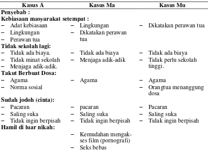 Tabel 4.4 Tabel Distribusi Penyebab dan Dampak Pernikahan Dini pada Masing-masing Kasus  
