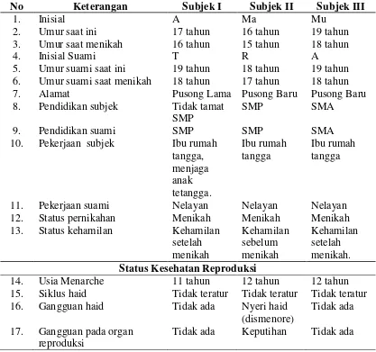 Tabel 4.3 Karakteristik Subjek Penelitian dan Status Kesehatan Reproduksi 