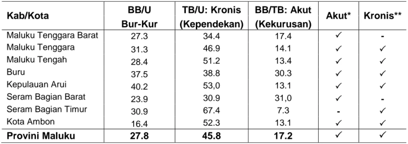 Tabel 3.1.1.4.4 di bawah ini menyajikan gabungan prevalensi balita menurut ke tiga indikator status gizi yang digunakan yaitu BB/U (Gizi Buruk dan Kurang), TB/U (kependekan), BB/TB (kekurusan)
