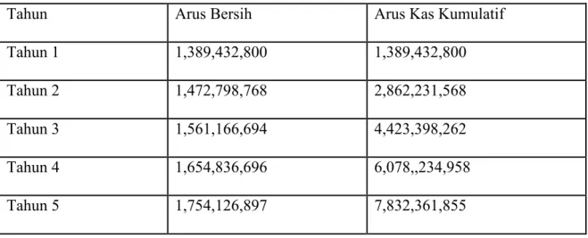 Tabel 6.7 Perhitungan Payback Period 