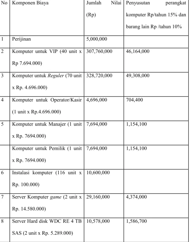 Tabel 6.1 Biaya Investasi 
