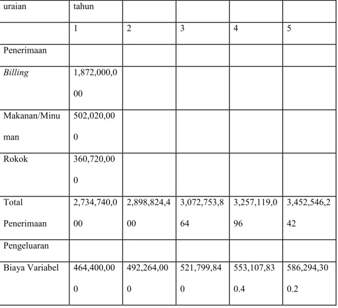 Tabel 6.4 Proyeksi Laba Rugi Usaha 