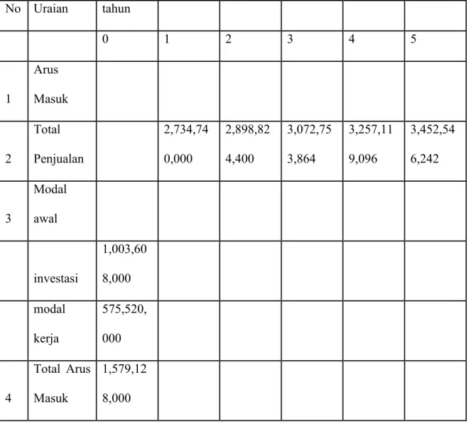 Tabel 6.5 Proyeksi Arus Kas 