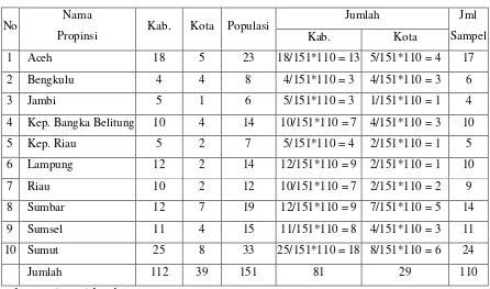Tabel 1: Daftar Sampel Kabupaten dan Kota 