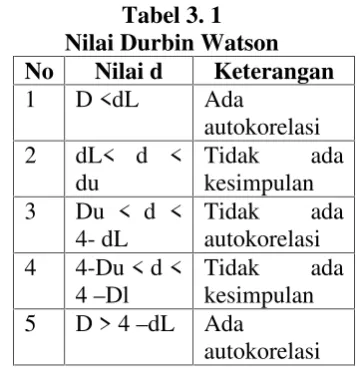 Tabel 3. 1Nilai Durbin Watson